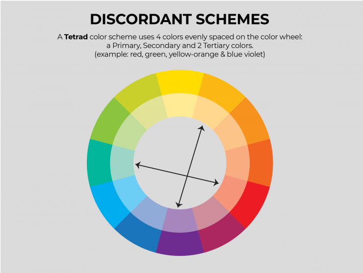 Phối màu trái ngược nhau. Một bảng màu Tetrad sử dụng 4 màu cách đều nhau trên bánh xe màu.